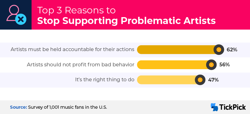 Top 3 reasons to stop supporting problematic artists
